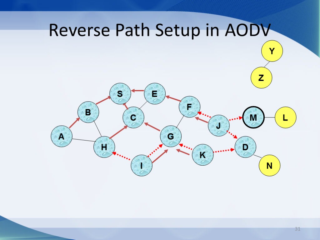 31 Reverse Path Setup in AODV B A E F H J C G